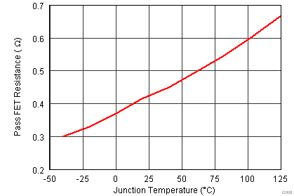 TPS2378 Pass FET Resistance vs Temperature.png